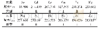 表2 元素分析谱线：酸化解聚—ICP—AES法测定聚氯化铝中的有害元素