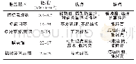 《表1 不同脱盐技术能耗对比》