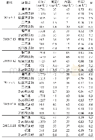 《表4 废水处理站运行监测数据》