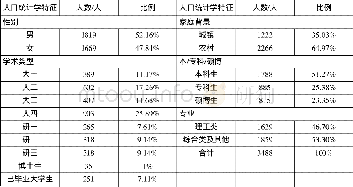 《表1 调查对象一般情况的百分比构成》