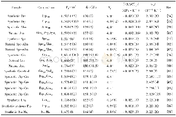 《表2 高温高压下不同组分石榴子石的热弹性参数Table 2 Thermoelastic parameters of garnets with different chemical compositi