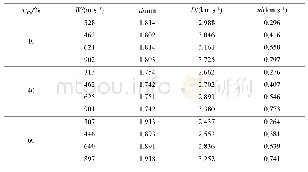 表2 Cu/PMMA复合材料的击靶参数