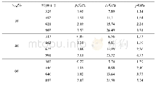 表3 Cu/PMMA复合材料的Li模型参数