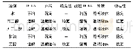 《表1 改性前后DCBA溶解性及稳定性》