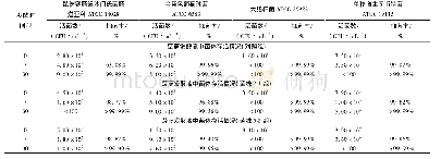 《表3 菠萝发酵液对四种致病菌的抑菌能力》