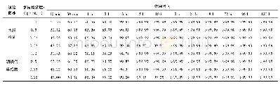 表1 不同浓度的苦楝果水提物在不同时间对革兰氏阴性菌的抑菌率(%)