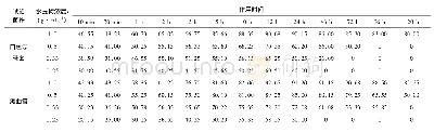 表3 不同浓度的苦楝果水提物在不同时间对酵母和真菌的抑菌率(%)