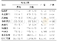 《表2 杭州市不同性别中小学教师健康检查结果[例 (%) , n=2 182]》
