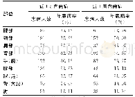 《表2 护理人员不同部位WMSDs患病情况》