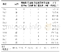 《表1 2007-2017年天津市河西区新确诊职业病病种分布 (例)》