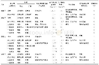 《表1 国际采矿与金属委员会对不同工种采取的防护措施和防护用品的风险评估》