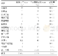 《表2 2017年大连市各区放射工作人员个人剂量监测情况》