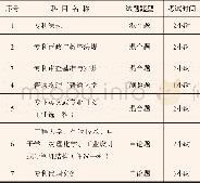 《表1 台湾地区专利师考试应试科目表 (2013年起适用) [6]》