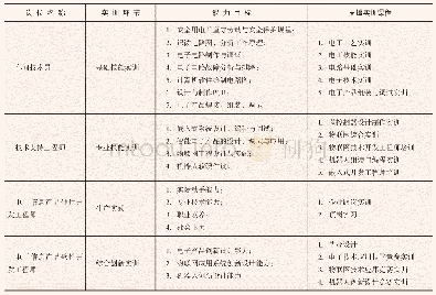 《表1 岗位名称、能力目标及实训课程体系汇总表》