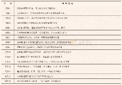 《表2“程序设计”课程实践安排 (考查目标)》