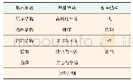 《表1 一本通试题分类：面向“新工科”的线上线下交叉融合模式的“C语言程序设计”课程教学实践》