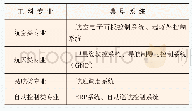 《表2 不同工科专业对应的典型系统》