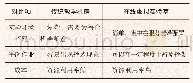 《表1 传统教学机房与在线虚拟实验室的优劣势总结》