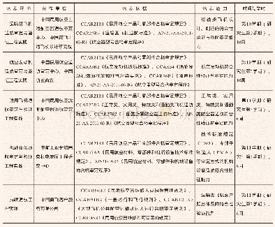 《表1 校企联合培养方案：面向卓越适航工程师培养的飞行器适航技术专业建设实践——以南京航空航天大学为例》