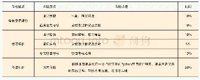 《表2“Python程序设计”考核方式》