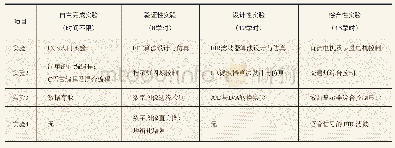 《表1 DSP技术实验内容及课时安排》