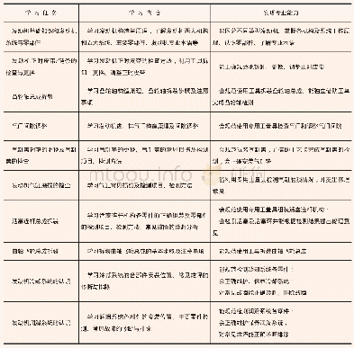 《表1“发动机机械维修”课程典型学习任务》