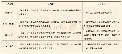 《表1 教与学双面评价：模块化教学的应用型人才培养研究——以电子商务专业为例》