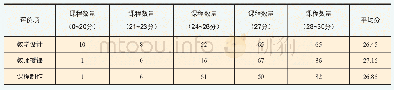 《表4 MOOC教学设计、教师授课及课程制作评价情况》