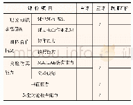 《表1 学生课程评价：基于OBE的电气专业“信号与线性系统”课程设计研究》