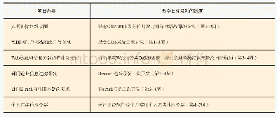 表2 课程实践内容体系：应用型人才培养模式下“Linux服务与应用”课程教学改革研究