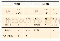 《表1 机械类国家虚拟仿真实验教学项目负责人的职称统计》