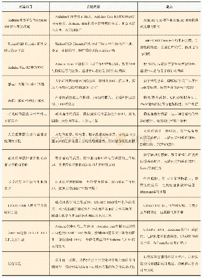 《表3 实验项目的内容与所培养的能力》