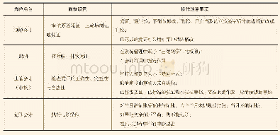 表1 会计岗位职责与操作注意事项