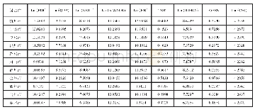 《表2 2016年浙江各设区市FDI和相关影响因素数据处理》