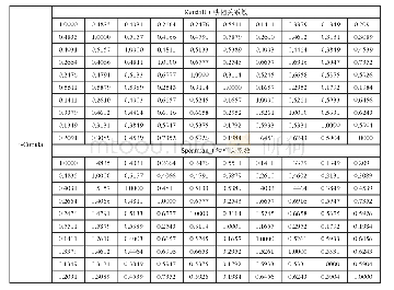 表7 Kendall秩相关系数和Spearman秩相关系数
