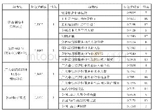 表3 各指标与产业融合的灰色关联度以及排名