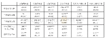 《表2 交通出行方式与风险暴露因素回归结果》