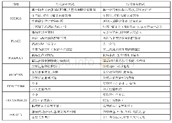 《表2 协同消费模式与传统消费模式对比》