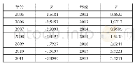 表5 2005-2018年湖南省农村电子商务发展水平评价分析结果