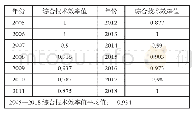 《表7 2005-2018年湖南省农产品流通综合技术效率值》