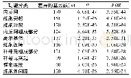 《表5 差异转录基因细胞组成分析》