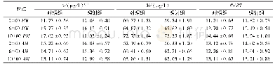 《表1 辐照前大鼠血浆Mel水平昼夜节律指标（n=5)》