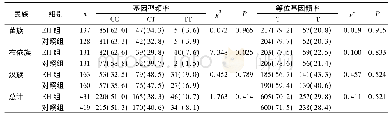 表1 EH组与对照组MTHFR基因rs1801133位点基因多态性比较[n(%)]