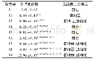 表3 不同培养基对组培苗增殖的影响