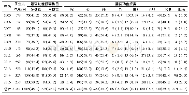 表2 2005-2015年窒息新生儿器官功能损害情况[n(%)]