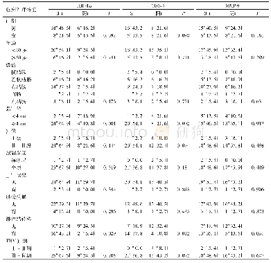 《表2 HIF-1α、CD147及MMP-9表达与结直肠癌患者临床病理特征的关系[n(%)]》