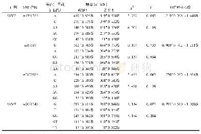 表4 病例组和对照组LMP基因的4个SNP位点的等位基因和基因型频率比较