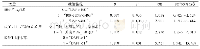 表5 影响PCI术后再发不良心血管事件的多因素logistic回归分析