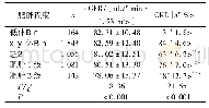 表2 贵阳市不同肥胖程度中老年女性居民eGFR水平及CKD检出率