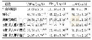 《表3 各组大鼠胃组织匀浆中PEG2、TNF-α及IL-6水平(±s,n=8)》